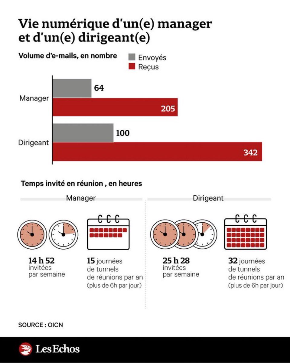 PatrickPlein's tweet image. #DRH : mails et réunions, c’est l’inflation !
Un manager reçoit 200 mails par jour et passe près de 15h par semaine en réunion. Pour un dirigeant, c’est près de 350 mails / jour et plus de 25h de réunion / semaine ! (Via @fadouce )