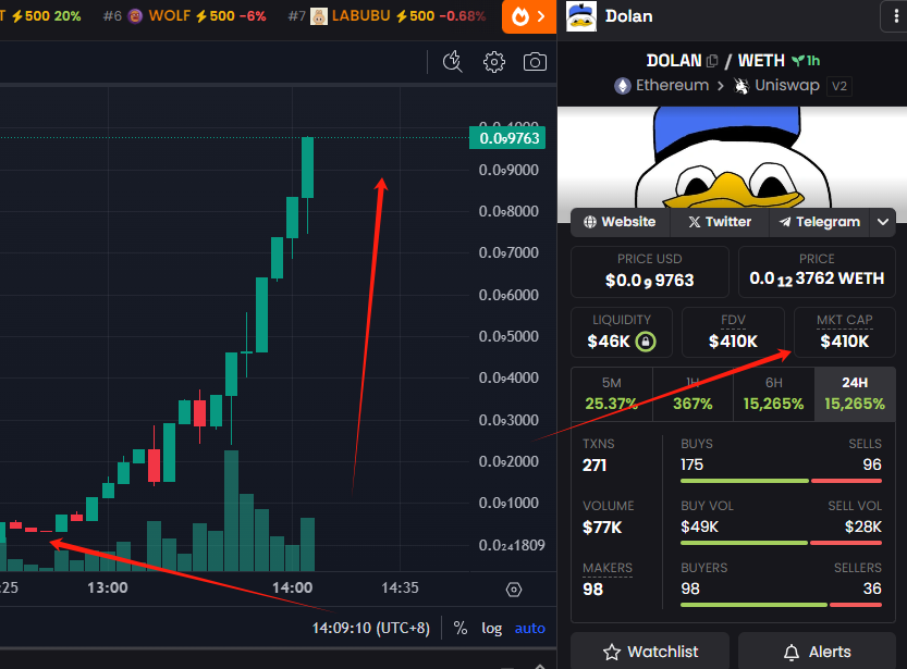 $DOLAN #DOLAN

0xd1B29811E5D7c4f882B9075dc6A4C7B1Ef64F187

MC: 413k
Dip buy 20.9k→ 413k

PrivateTG:t.me/chen5980

DexS:dexscreener.com/ethereum/0x064…
#Ethereum #Degen