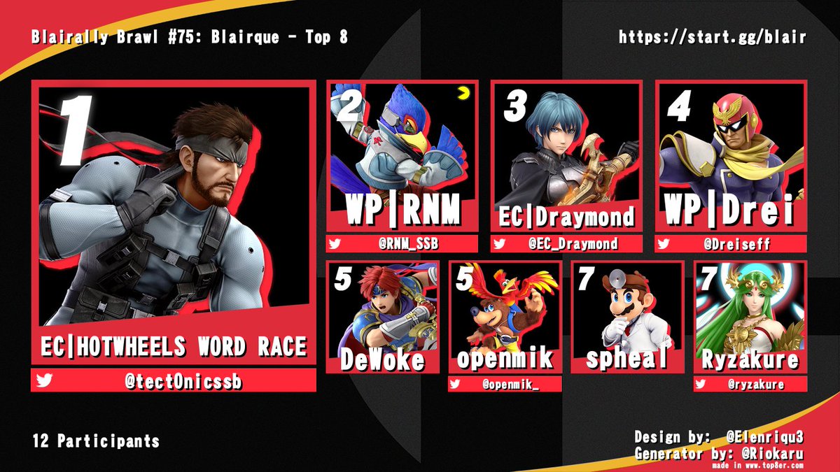 RNM_SSB's tweet photo. Congrats to the top 8 of Blairally Brawl #75: Blairque!

1. @tect0nicssb 
2. @RNM_SSB 
3. @EC_Draymond 
4. @Dreiseff 
5. DeWoke
5. @openmik_
7. spheal
7. @ryzakure https://t.co/BSCoYvPvBh