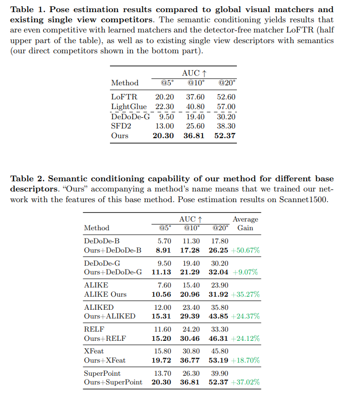 zhenjun_zhao's tweet photo. Leveraging Semantic Cues from Foundation Vision Models for Enhanced Local Feature Correspondence

@eucadar, @guipotje, @renatojmsdh, Cédric Demonceaux, Erickson R. Nascimento

tl;dr: single view->XFeat+DINOv2->SG-like context aggregation->LG supervision

https://t.co/y5WraKaW7T https://t.co/pvRWuV2BCp