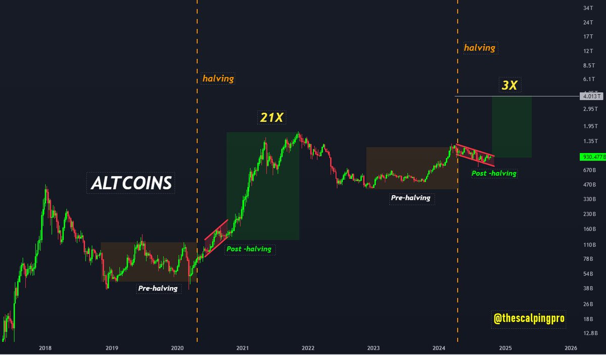 #Altcoins - next leg up will be legendary.
