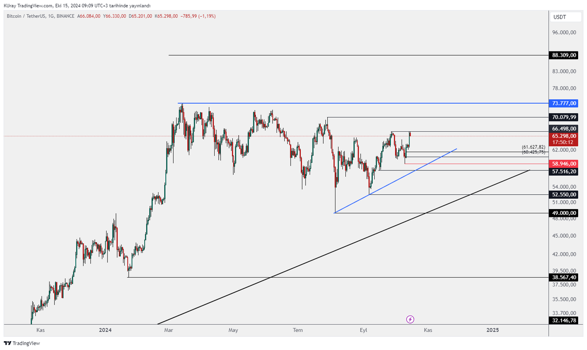 #btc  güçlü bir mumla yükseliş başlattı ve  66498 de bulunan dirence geldi.
Harmonik beklentisi iptal oldu.
4 saatlikte dirençte satıcı baskısı devam ediyor. Bir geri çekilme olabilir. Geri çekilmelerde 61627-60425 de destek bulunmakta. 58496  seviyesi altında gün kapanışı