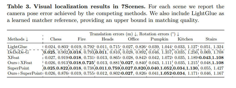zhenjun_zhao's tweet photo. Leveraging Semantic Cues from Foundation Vision Models for Enhanced Local Feature Correspondence

@eucadar, @guipotje, @renatojmsdh, Cédric Demonceaux, Erickson R. Nascimento

tl;dr: single view->XFeat+DINOv2->SG-like context aggregation->LG supervision

https://t.co/y5WraKaW7T https://t.co/pvRWuV2BCp