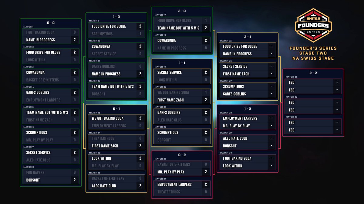 Swiss is finally shaping out and we have our first 4 teams moving on to playoffs!

Congrats to:
Giovanni Giorgio, and Team RISK in EMEA
Team Name but with 5M's and Cowabunga in NA

Make sure you tune in this weekend to see what teams will be joining them!