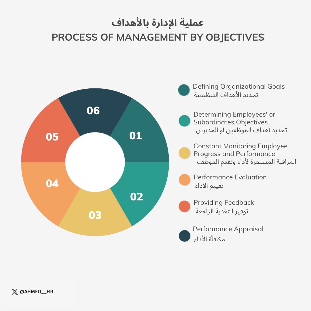 Ahmed__HR's tweet photo. من أكثر النماذج اللي لها آثار ملموسة بتحقيق أهداف المديرين والموظفين على جميع المستويات هي نموذج الإدارة بالأهداف MBO
(Management By Objectives)

واللي يسهل ويوضح الأدوار والمسؤوليات 

📌 خطواتها :

—
@_Career_ https://t.co/clDg2L1UL5