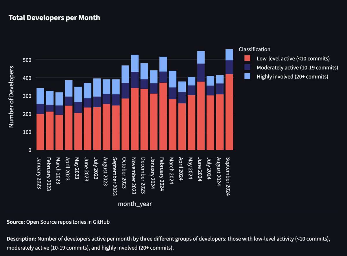 Starknet's tweet photo. The total number of active Cairo developers on GitHub hit its highest monthly count since January 2023.

Probably nothing https://t.co/snUxnZS50e