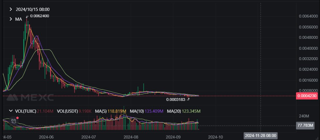 TUXC1108's tweet image. Do you think #TUXC is a meme coin?

#TUX #memecoin