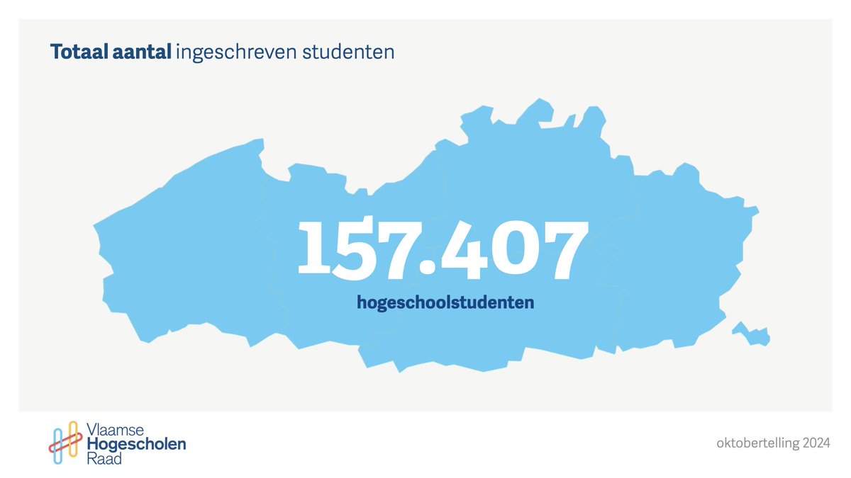 Oktobertelling 2024 - De Vlaamse hogescholen verwelkomen dit academiejaar 157.407 studenten. De sterke groei is goed nieuws voor de arbeidsmarkt, maar de huidige onderfinanciering maakt deze toename onhoudbaar voor de hogescholen. Meer weten?
vlaamsehogescholenraad.be/nl/oktobertell…
