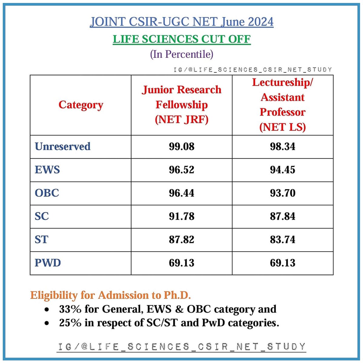LifeCsir's tweet image. Joint CSIR-UGC NET June 2024 Cut off.

#csirnet #csirhrdg #csirindia #cutoff
