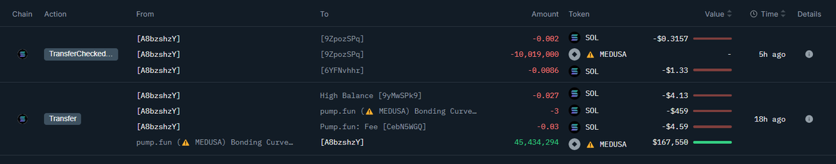 A crypto KOL, sugaR (<a href="/suganarium/">sugaR 🍬</a>), turned his 3 $SOL ($459) into 2,854 $SOL ($440K) (floating profit) with $MEDUSA.

Initially, the KOL acquired 45.43M $MEDUSA for just 3 $SOL at an average price of 0.000010, 18 hours ago, and transferred 10M $MEDUSA to another wallet.

Both