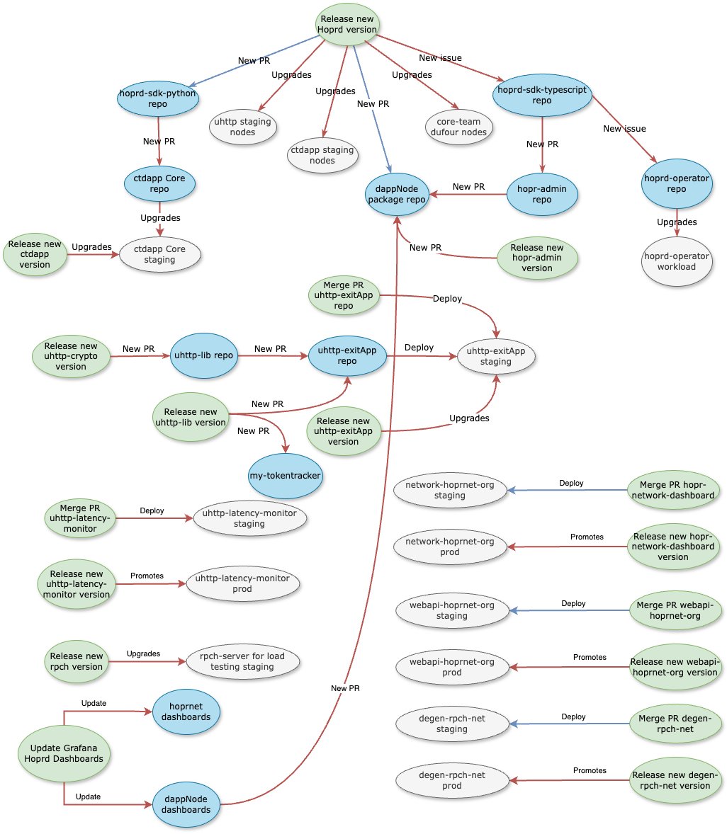 When <a href="/hoprnet/">HOPR 🟡</a> went into serious mode, I didn't tell anyone but there are signs now