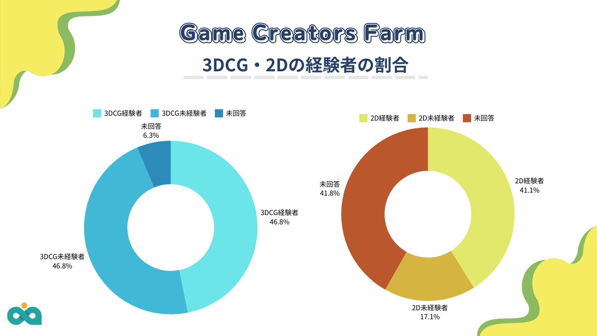 cr_C_Academy's tweet photo. 📝Farm参加者の中から
3DCG・2Dの経験がある方の割合を円グラフにしてみました！

結果を見ると、3DCG未経験の方と経験者の割合はほぼ同じくらいですね☺
2D経験者が多い一方で、未回答の方も気になります…。もしかすると2D以外の美術経験がある方が多いのかもしれませんね！
#3DCGFARM https://t.co/Zbo8yn2ETw
