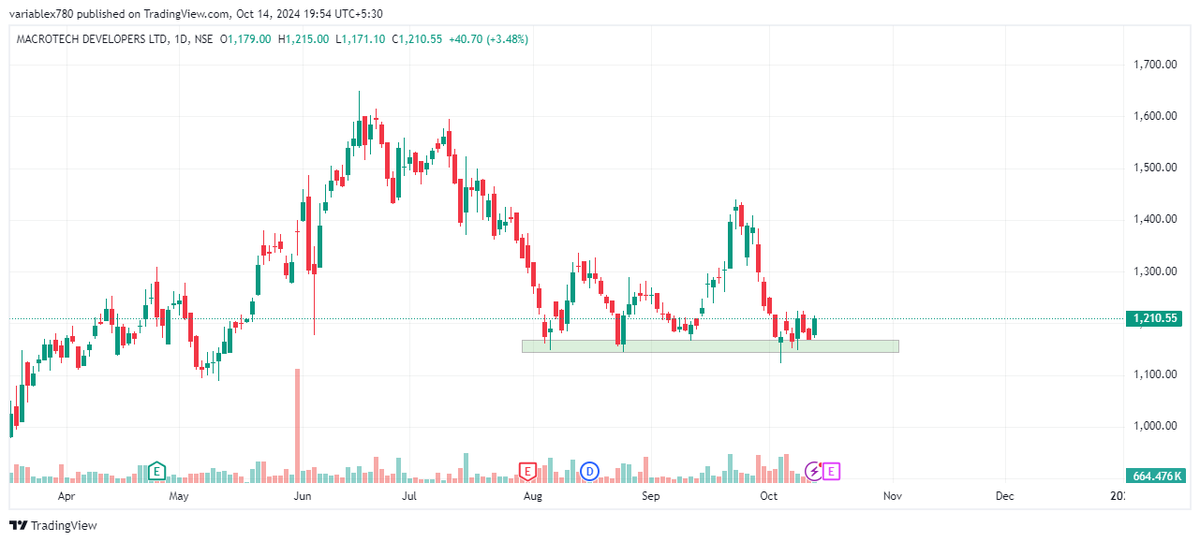 varriableX's tweet photo. Build wealth with Lodha – a solid mid-term investment📈🥳
#ganpatibappamorya #varriablex #lodha #lodhagroup #tradingview #chartpattern #swingtrade #scalpingtrader #optiontrading #trending ##sharemarket #stockmarket #nifty #sensex #investing #trading #nse #bse #stockmarketindia https://t.co/Qy3Zqs85KR