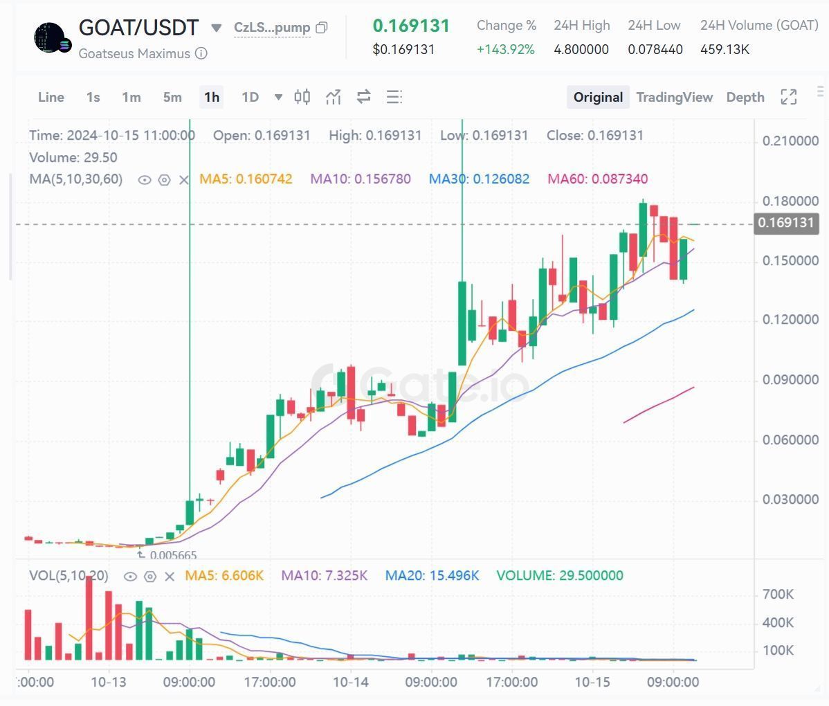 GOAT Soars Over 14x After Listing on https://t.co/l3EgEtlXh7 Pilot Section!  Goatseus maximus (GOAT) is the first MEME coin created by @truth_terminal,  an AI project funded by A16z founder #pmarca. 🔍Seeking the next