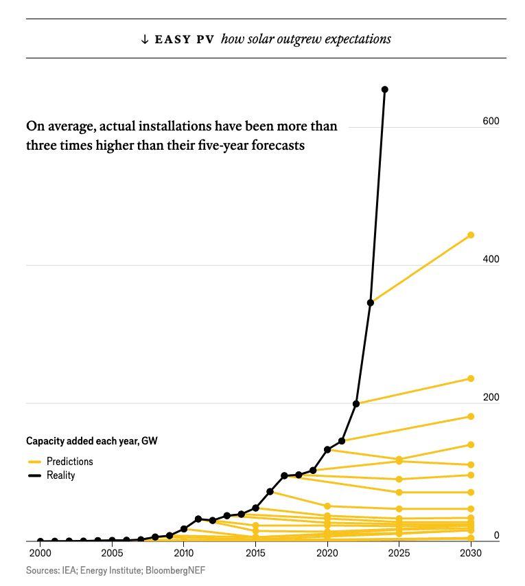 IEA increased its latest #renewable forecast by 16%. From 2022 to 24, the forecast for 2027 increased by ca 75%. Especially #SolarPower  has always been undermined, even today, as understanding exponential growth is difficult. 
<a href="/aurinkoinfo/">Aurinkoinfo</a> <a href="/Lahienergia/">Lähienergia</a> <a href="/neocarbonenergy/">Neo-Carbon Energy</a> #ilmasto