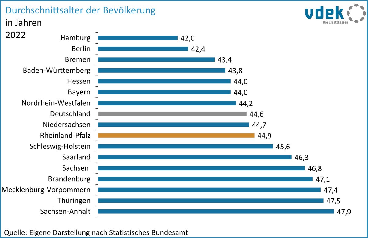 Alle Grafiken 📊der #vdekBasisdaten #RLP 2024 zum Kapitel Bevölkerung online &amp; kostenlos als Download.

Zu den Grafiken ➡️vdek.com/LVen/RLP/fokus…