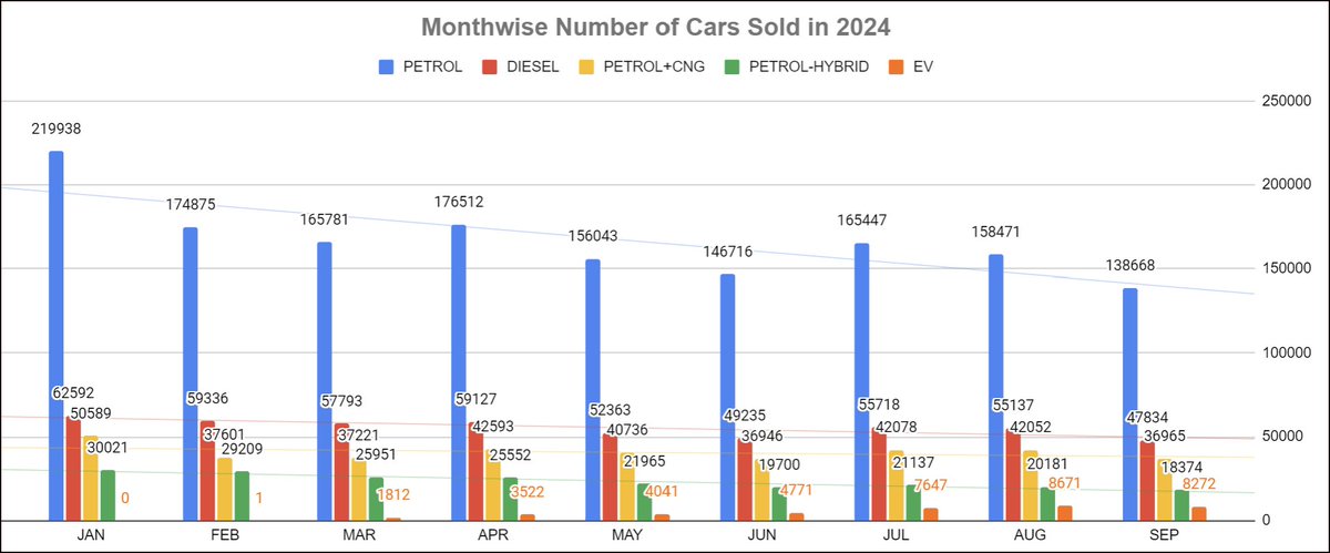 compoundingFish's tweet photo. Petrol Vehicles are also in declining trend, but petrol still have large market share. 
#petrol https://t.co/nVRs8OQBTe