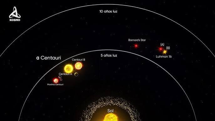 menyboydgo's tweet image. La estrella más cercana al Sol es #ProximaCentauri, y se encuentra a 4.24 años luz de distancia de la Tierra (38 millones de millones de km), si viajáramos a la velocidad de la #SondaParker 692,000 kph tardaríamos en llegar a Prox Centaury 👉8,000 años. ¿Realmente estamos solos?