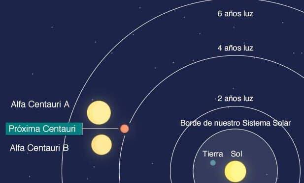 menyboydgo's tweet image. La estrella más cercana al Sol es #ProximaCentauri, y se encuentra a 4.24 años luz de distancia de la Tierra (38 millones de millones de km), si viajáramos a la velocidad de la #SondaParker 692,000 kph tardaríamos en llegar a Prox Centaury 👉8,000 años. ¿Realmente estamos solos?