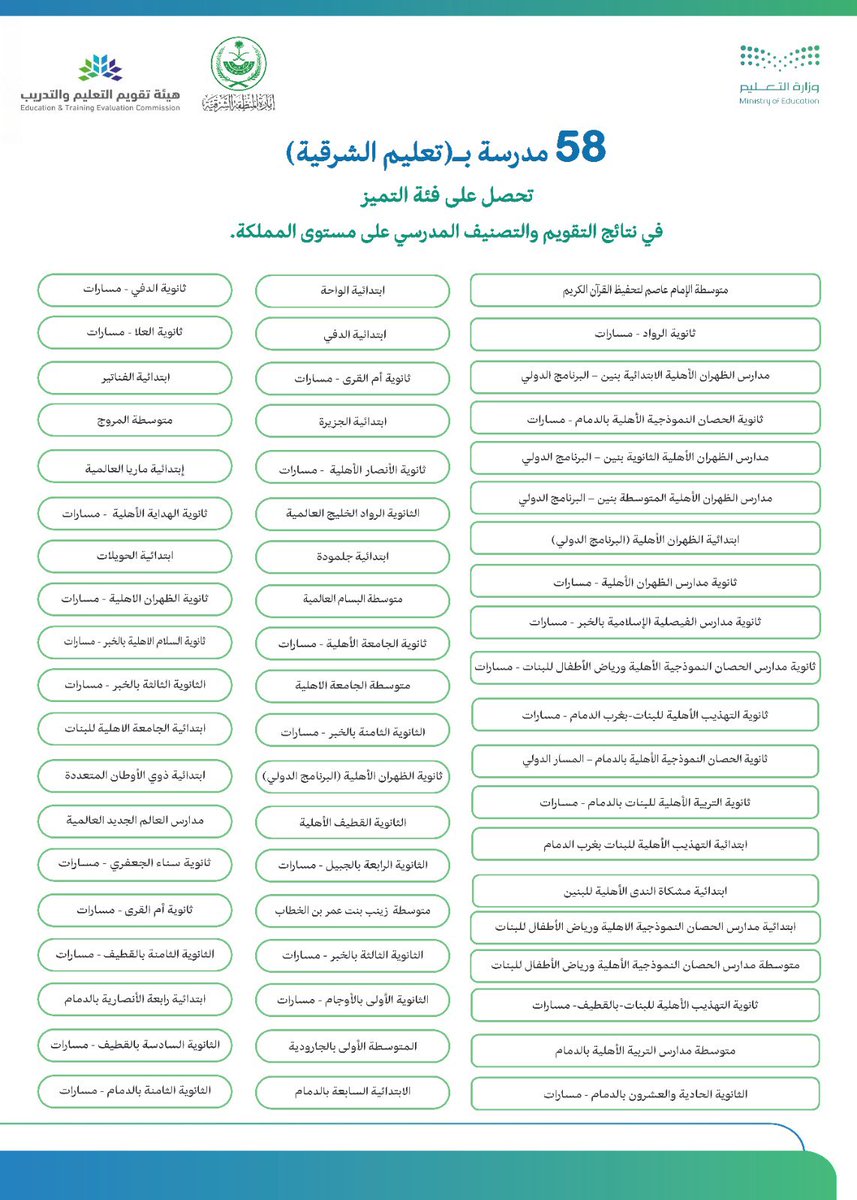 58 مدرسة في المنطقة الشرقية، تحصل على التميز في نتائج التقويم والتصنيف والاعتماد المدرسي على مستوى المملكة. 

#تميز_2024
#تعليم_الشرقية