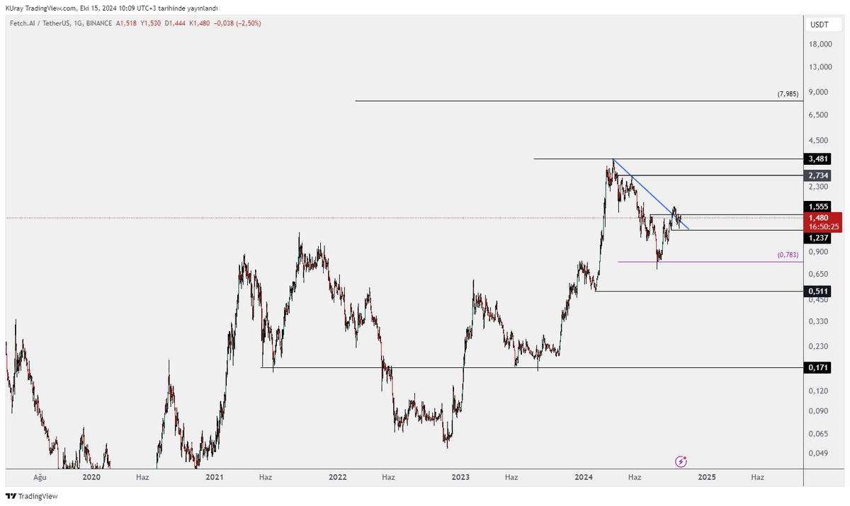 #fet  değişiklik yok. 1.23 altında gün kapanışı yapmadığı sürece yükseliş bekliyoruz. Şu anda kırdığı direnci test ediyor.
Oluşan Tobo Formasyonun hedefi 2.73 seviyesidir.   
Geri çekilmeler alım fırsatı olarak değerlendirilebilir.