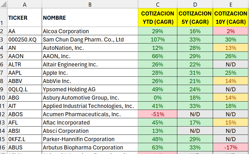 ¡¡Ya tengo el fichero con los rendimientos de 20.000 acciones en términos de CAGR:!!
✅YTD
✅5Y
✅10Y
Si alguien quiere recibirlo o bien se suscribe a mi blog y mira el ultimo post
Si no quieres suscribirte , dale al ❤️, RT y escribir RETORNO en comentarios👇👇y te lo paso por DM