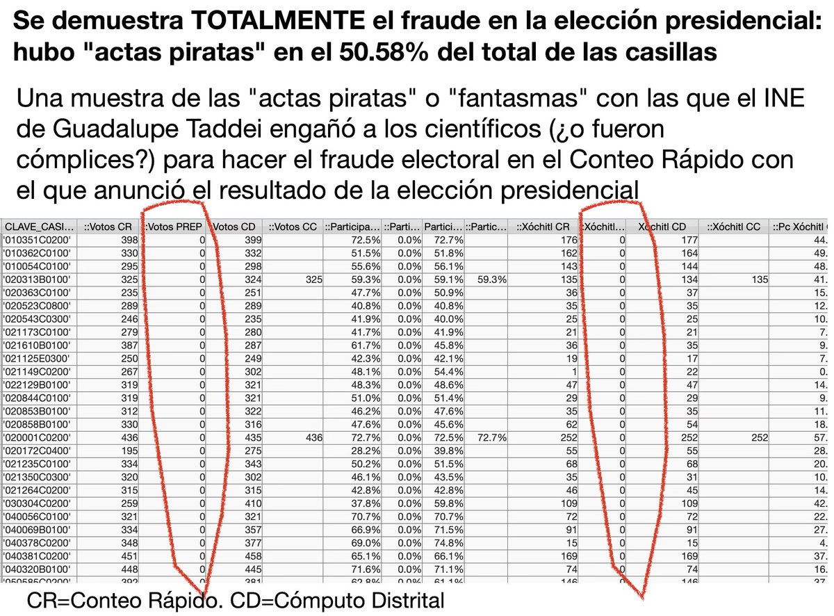 carpetapurpura's tweet photo. Reportaje Especial de Ultima Hora

¡Engañaron a los científicos... o fueron cómplices... en el fraude en la elección presidencial!
EL INE LES ENTREGÓ "ACTAS PIRATAS" PARA EL CONTEO RÁPIDO

¡Escándalo Mundial!

Por el equipo de investigación y análisis del Conteo Ciudadano de las "sábanas" de la elección presidencial, en exclusiva para La Carpeta Púrpura

El INE le entregó, al menos 256 "actas piratas" a los científicos para que hicieran el Conteo Rápido de la elección presidencial, según acaba de descubrir el equipo de investigación del Conteo Ciudadano.

Pero, de hecho, sólo 12 de las 5,651 actas del Conteo Rápido, eran 100% confiables, ya que el resto tiene violados los metadados, es decir que presumiblemente son actas falsas o que manipularon.

Con esas actas Guadalupe Taddei anunció el resultado de la elección presidencial el pasado domingo 2 de junio... Así que ella también fue complice o copartícipe del fraude.

No sólo engañaron a Xóchitl, sino a los científicos y a Carlos Loret de Mola, al Dr. Lorenzo Córdoba y a Ciro Murayama y a todos los que pensaron que no había fraude... El fraude ha sido TOTALMENTE probado y se puede presentar ante cualquier experto, juez, tribunal o a los ciudadanos.

¿Cómo se descubrió el fraude, es decir las actas piratas? Ya "Garganta Profunda", un informante de Palacio Nacional nos había revelado, en secreto, que semanas antes de la elección se estuvieron llenando las "actas de la elección... y comentaban que ya "daba lo mismo que la gente fuera o no a votar, porque ya tenían los resultados de la elección".

Y un joven ciudadano que se firma como P@rtidO Neoliberal, había descubierto violación de los códigos QR, firmas falsas, más de 2 mil actas firmadas con los votos en blanco, lo que suponía que había habido suplantación de actas.... ¡Pero ahora, en las casillas élite que eligen los científicos para el Conteo Rápido y que el INE manda funcionarios extra para que cuenten más rápido los votos que el resto de las 170,766 casillas, y así poder dar el resultado a las 23:30 horas... ¿pues qué creen? ¡Que resultó que 256 actas que tenían datos en el Conteo Rápido, resulta que luego aparecieron con cero votos en el PREP, por lo que las hemos denominado "actas fantasmas" y, luego, ¡mágicamente!, vuelven a aparecer con votos en el Cómputo Distrital!, lo que da lugar a pensar que hubo dos PREP (Programa de Resultados Electorales Preliminares), uno para los científicos y otro para los ciudadanos...

¡No sólo engañaron a los científicos, sino también engañaron a Xóchitl y a Carlos Loret de Mola y a Lorenzo Córdova y a Ciro Murayama y a todos los que declararon que había sido un "triunfo arrollador o contundente o abrumador" de Claudia, a quien las "actas pirata" le dieron 36 millones de votos, pero no los ciudadanos, ni el pueblo... ya que en el Conteo Ciudadano no se han encontrado más que 36 millones de fraudes...

En el Conteo Ciudadano, que lleva 17 mil "sábanas" enviadas por los propios ciudadanos, Xóchitl gana la elección presidencial con el 51.47% de los votos y Claudia apenas llega a 37.95%. Esas "sábanas" coinciden al 99.64% con las actas del Conteo Distrital del INE, lo que significa que en las mismas actas originales del INE gana Xóchitl.

Pero el INE engañó a los científicos dándoles "actas pirata" prellenadas en Palacio Nacional o los científicos fueron cómplices, si es que lo sabían... aunque quizá no verificaron los metadatos, los códigos QR y que esas actas tuvieran el sello del INE, el copyright... algo que sí hemos verificado los ciudadanos.

Esto es un verdadero escándalo porque ahora se tienen las pruebas, las evidencias, para ir ante cualquier juez o tribunal, nacional o internacional, para demostrar que hubo fraude.... eso le hemos llamado el "chapopote" más puro de la elección, ya que es un fraude descarado, inocultable....

El equipo de expertos, ingenieros de sistemas e informáticos del Conteo Ciudadano, encabezados por Ayo, ha descubierto que hay 86 mil actas que manipuló el INE, violando los metadatos, esto significa más de la mitad de todas las actas de la elección... lo que comprueba que el ex presidente AMLO, su candidata y su partido, así como sus "mapaches" ya tenían el resultado previo a la elección, además controlaban al INE, con su "árbitro vendido", de Guadalupe Taddei, violaron desde dentro la ciberseguridad del sistema informático del INE, el cual se suponía que era inviolable y pusieron a 21 mil "siervos de la nación" así como a 85 mil 491 "mapaches" de Morena, como presidentes o secretario de casilla, para que violaran la "cadena de custodia" y sustituyeran las actas originales de la elección por las "actas pirata" en el 50.58% de las casillas y cambiar la voluntad popular.

Estas investigaciones han demostrado que el voto popular ya no votó por Claudia, ni por AMLO o Morena o sus partidos aliados, ya que en las zonas rurales y semirurales Xóchitl gana con el 46.6% de los votos contra 41.6% de Claudia, es decir un resultado muy apretado, pero donde la mitad del pueblo ya no votó por Claudia, la candidata del oficialismo, ni siquiera por el chantaje de los programas sociales, ni porque ella puso miles de espectaculares y bardas por todo el país financiadas con dinero oscuro, ni porque hizo 3 años de campaña en lugar de los 3 meses que establece la ley, ni porque se gastó 85 mil millones de pesos en su campaña, cuando el INE sólo había autorizado un monto máximo de 500 millones... ¡Es por eso que AMLO, Claudia, Taddei y Morena hicieron el mayor fraude electoral de la historia!

Lo que nunca imaginamos es que hubieran engañado a los científicos que el PREP seleccionó para hacer el Conteo Rápido, en lo que llaman el Comité Técnico Asesor del Conteo Rápido (Cotecora), entre los cuales están:
Dra. Michelle Anzarut Chacalo
Dra. maría Fernanda Gil Leyva Villa
Dr. Manuel Mendoza Ramírez
Dra. Lizbeth Naranjo Albarrán
Dr. Luis Enrique Nieto Barajas
Dr. Gabriel Núñez Antonio
Mtra. María Teresa Ortiz Mancera
Dra. Martha Elva Ramírez Guzmán
Dr. Carlos Erwin Rodríguez Hernández-Vela
Mtra. Patria Isabel Romero Mares, y
Dr. Raúl Rueda Díaz del Campo

Esos científicos van a tener que declarar ante un juez si ellos checaron los metadatos, los código QR, las firmas de las actas que les entregó el INE y pueden certificar que eran verdaderas y por lo tanto confiables, o simplemente creyeron en la palabra falsa de Guadalupe Taddei y dieron por ciertas actas que eran "piratas" y que el INE les entregó SOLO a ellos, pero que luego retiró del PREP y luego metió otras actas falsas en el Cómputo Distrital.... ¡Esto es un verdadero escándalo que afecta al mundo científico académico y que evidencia que Guadalupe Taddei operó un monstruoso fraude electoral, bajo las órdenes de AMLO y de Claudia Scheinbaum y que fue operado por Mario Delgado y Citlali Hernández, que movieron un ejército de más de 86 mil "mapaches" de Morena, entre ellos 21 mil "siervos de la nación", pagados con presupuesto público, para hacer el mayor fraude electoral en la historia de México.

¿Pruebas?

Los científicos seleccionaron una muestra de 7 mil 602 casillas, pero sólo llegaron 5,651, que representan el 74.3%. Los expertos en estadística nos han declarado que sólo la muestra original tenía el 95% de confianza. ¡No así la muestra reducida que entregó el INE! ¡Desde ahí hay fraude! Taddei se debió esperar a tener la mustra completa... pero quisieron dar un "golpe electoral" porque así lo recomienda el Foro Comunista de Sao Paolo, para dejar a los candidatos, partidos, medios de comunicación y a la sociedad "enclochados" o atorados en el primero de las cinco fases del duelo del modelo de la mayor tanatóloga que ha existido en la historia de la humanidad, Elizabeth Kübler Ross, es decir en el aturdimiento, en la negación, sin poder digerir lo que pasó, es decir unos resultados totalmente increíbles, que rompen todas las tendencias histórico electorales, que van en contra de lo que esperaban los expertos y los candidatos y la propia sociedad, y que contradicen lo que se vio en las urnas el domingo de votación.

Otra prueba son las 86 mil actas que tienen los metadatos violados, alterados o que de plano aparecen sin metadatos, lo que prueba que son "actas piratas" que se prellenaron en Palacio Nacional para sustituirlas por las originales con los "mapaches" de Morena que actuaron como presidentes o secretarios de casilla y que rompieron la "cadena de custodia". Tenemos declaraciones del PAN, del PRI y de muchos funcionarios de casilla que los quisieron obligar a firmar esas actas en blanco y el P@rtidO Neoliberal tiene la relación de todas las actas donde hay firmas falsificadas o clonadas.

Ya hay una denuncia penal que metió el licenciado penalista Guillermo Hamdam el 8 de julio ante la Fiscalía General de la República, a la que está adscrita la Fiscalía Especializada para la Atención de los Delitos Electorales (FISEL antes FEPADE) y que ignoró totalmente el Tribunal Electoral, con lo cual violó DOS veces los derechos humanos de los ciudadanos, primero al no proteger su derecho al voto y segundo al no atender la demanda ciudadana, siendo que los ciudadanos son el máximo poder de esta república, como lo establece el artículo 39 Constitucional... Por lo tanto el fallo del Trbiunal es ilegal, así como la sobrepresentación legislativa y por tanto Claudia Sheinbaum es ilegal, ilegítima y está usurpando el cargo de presidenta de la República, ya que un INE y un Tribunal ilegales no pueden darle legalidad, así tampoco un Congreso cuya mayoría es ilegal y anticonstitucional... de ahí la prisa de Claudia y Morena de tomar por asalto al Poder Judicial, para que no los castigue por el fraude electoral que cometieron.

Y aquí no acaba todo... En los próximos días habrá más revelaciones del fraude

1.⁠ ⁠espérense a la nota técnica científica que se va a publicar
2. espérense a los los análisis de los expertos en sistemas informáticos que van a sacar su reporte... por ejemplo que 11 mil actas no traen hora de entrada, eso significa que aparecieron de la nada!!! y muchas más sorpresas que verán....
3.⁠ ⁠y espérense a las proyecciones que van a hacer los estadísticos para tener el resultado más confiable de la elección presidencial si no hubiera habido fraude o si tomamos sólo la parte de la elección que es 100% confiable porque fue vigilada por los propios ciudadanos y hay un testimonio que son las "sábanas".