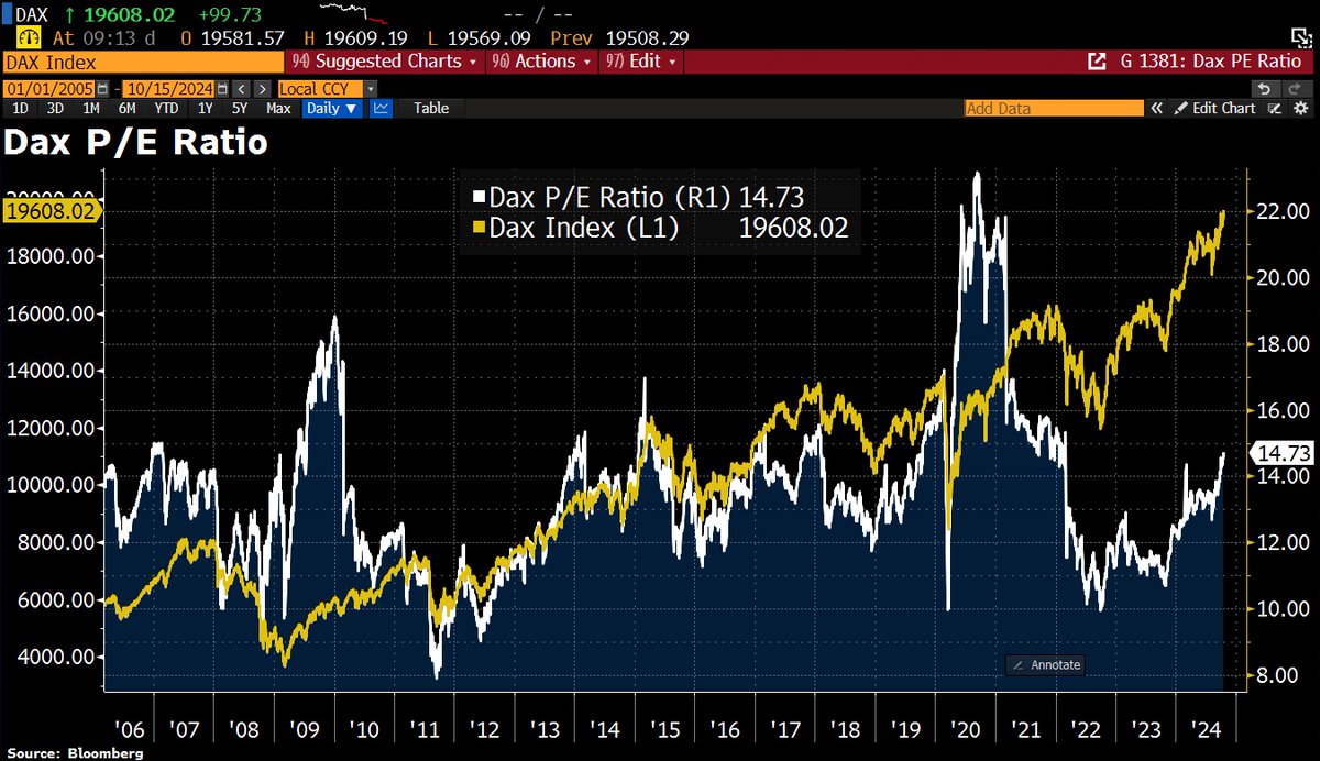 Good Morning from #Germany, where the benchmark index Dax has hit a fresh  ATH. Since the start of the year, the index has risen by 17%. However, this  growth is driven entirely, image size:1199x692