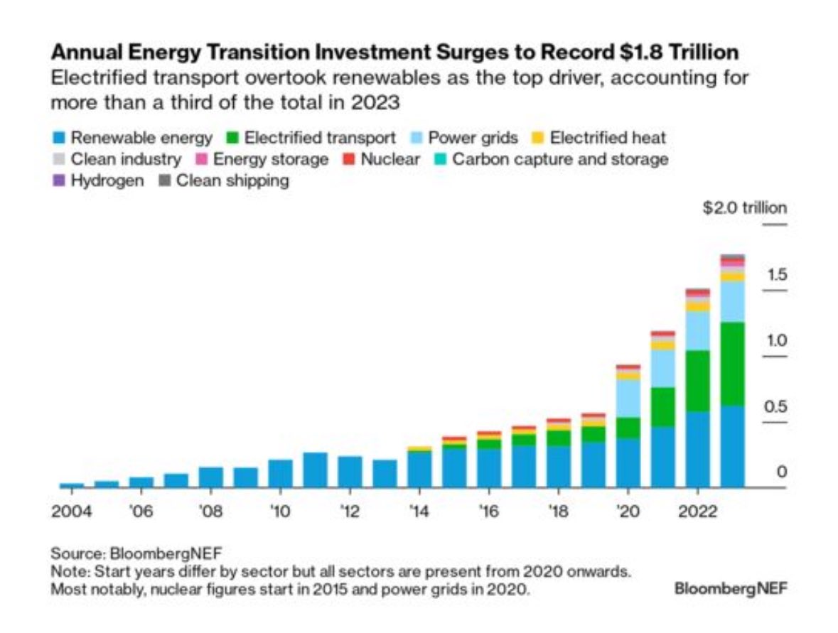 Energy transition investment topped $1.8 trillion in 2023 says BloombergNEF. 

Much of this is driven by renewable energy and electric vehicles so far. 

But grid investments, electrified heat, industry decarbonisation and nuclear are also picking up steam.