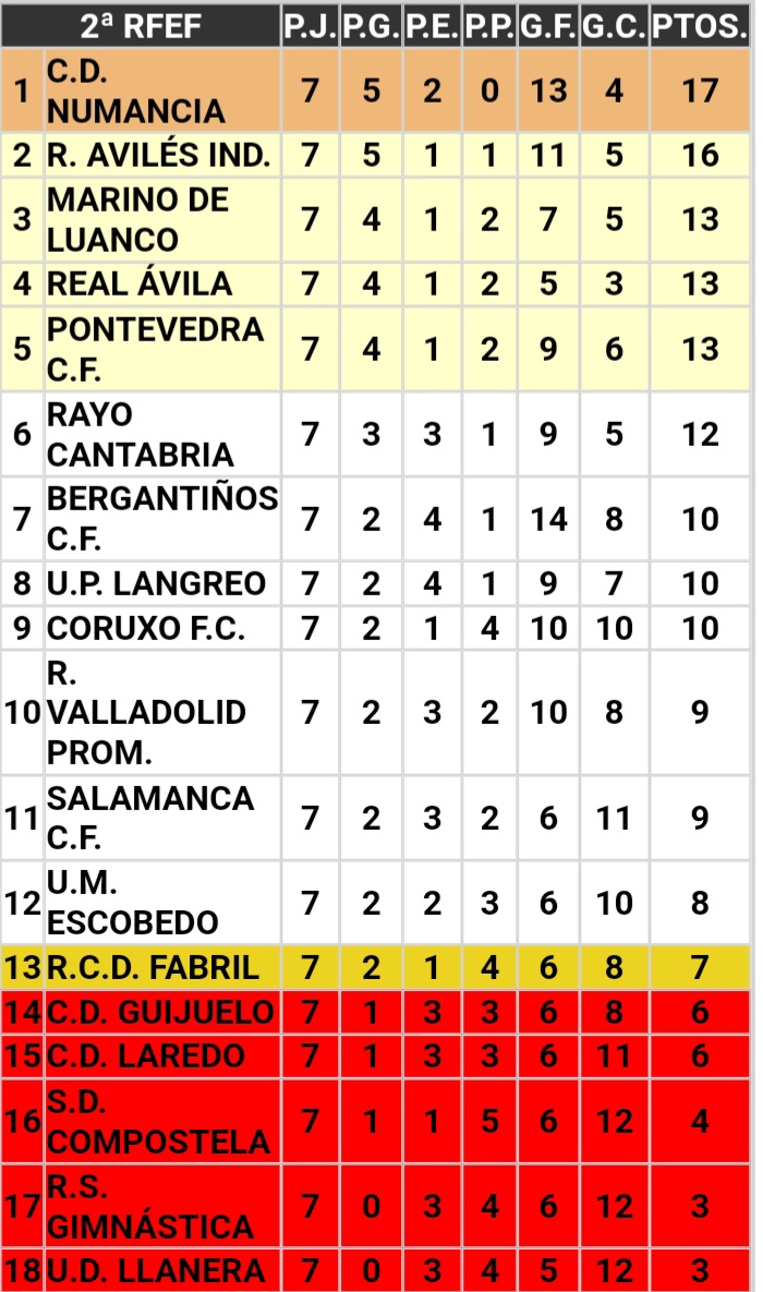 Josin_Llantones's tweet photo. Clasificaciones de las 4 ligas que seguimos :
#LigaHypermotion
#SegundaRFEF
#TerceraRFEF
#PrimeraAF https://t.co/Rr2gtzkdxS