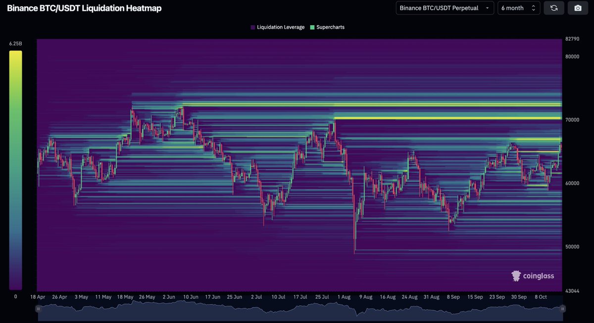 I can already smell those liquidations on #Bitcoin

As Bitlord would say; "long your longs, THE PUMPS ARE HERE."