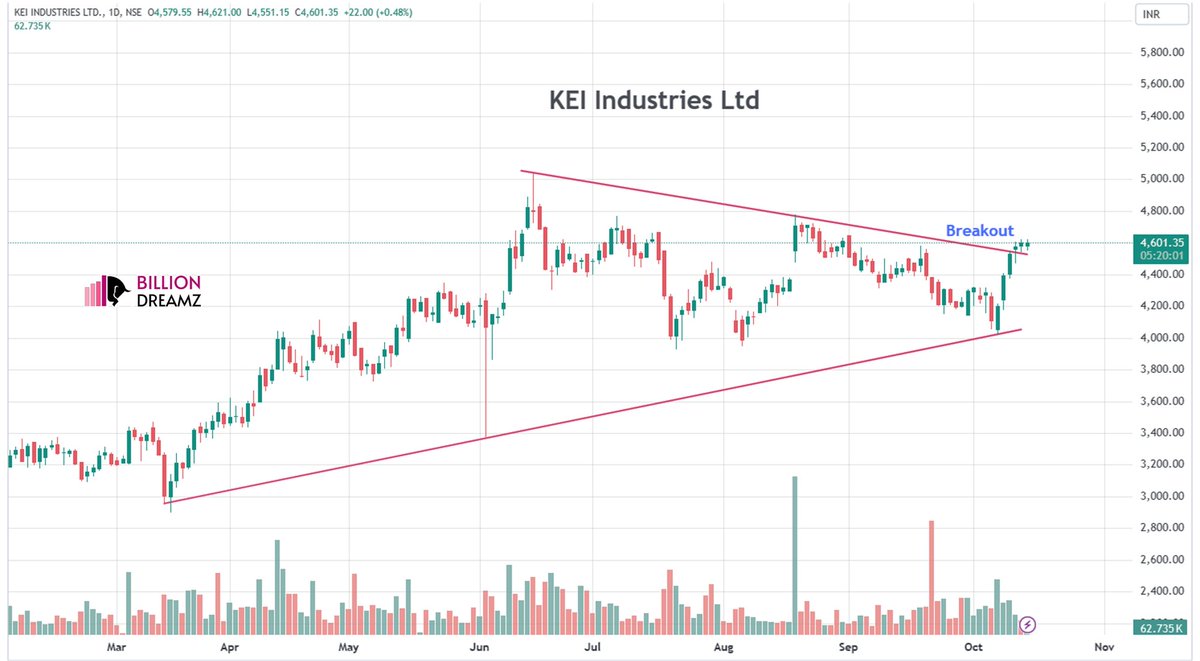 envisager_rohit's tweet photo. Ready to level up your portfolio? 📊
These breakout stocks have strong technical indicators—great for growth-oriented investors.
🔹ESABINDIA
🔹KEI
🔹SUPERHOUSE
The securities quoted are for illustration only & are not recommendatory
#Esab #KEIindustries #Superhouse #Breakout https://t.co/bW3Ra0Ql5J