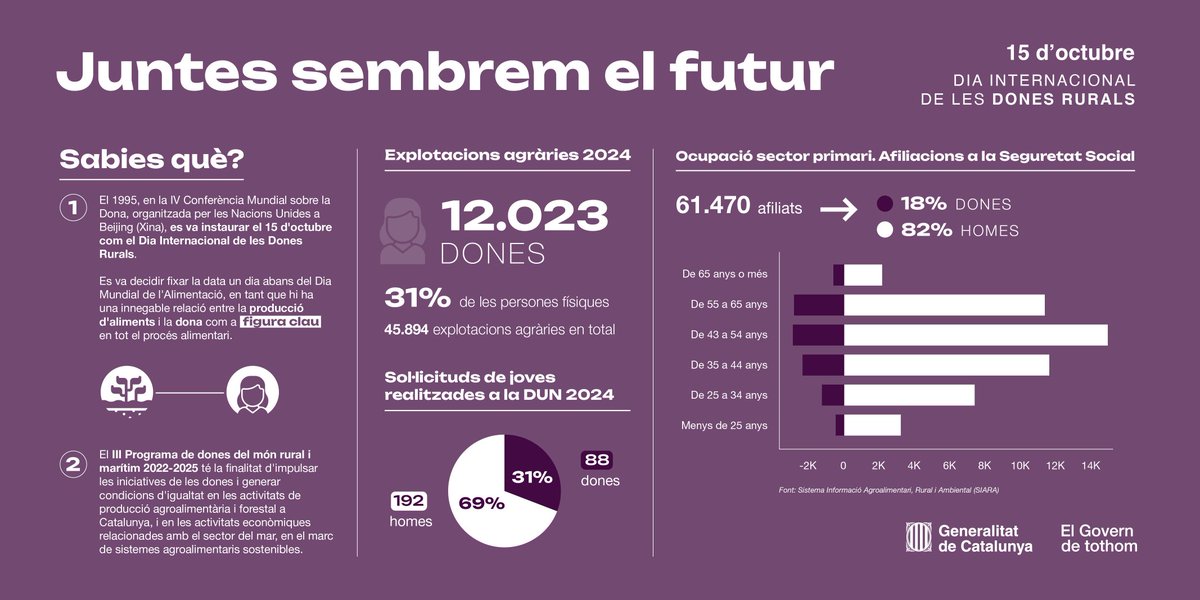 En el #DiaDonesRurals reivindiquem el seu paper dinamitzador i reconeixem la seva contribució essencial al sector agroalimentari i al desenvolupament sostenible. 

Des d’<a href="/agriculturacat/">Agricultura</a> continuem vetllant per la igualtat de condicions i el relleu generacional en el món rural.