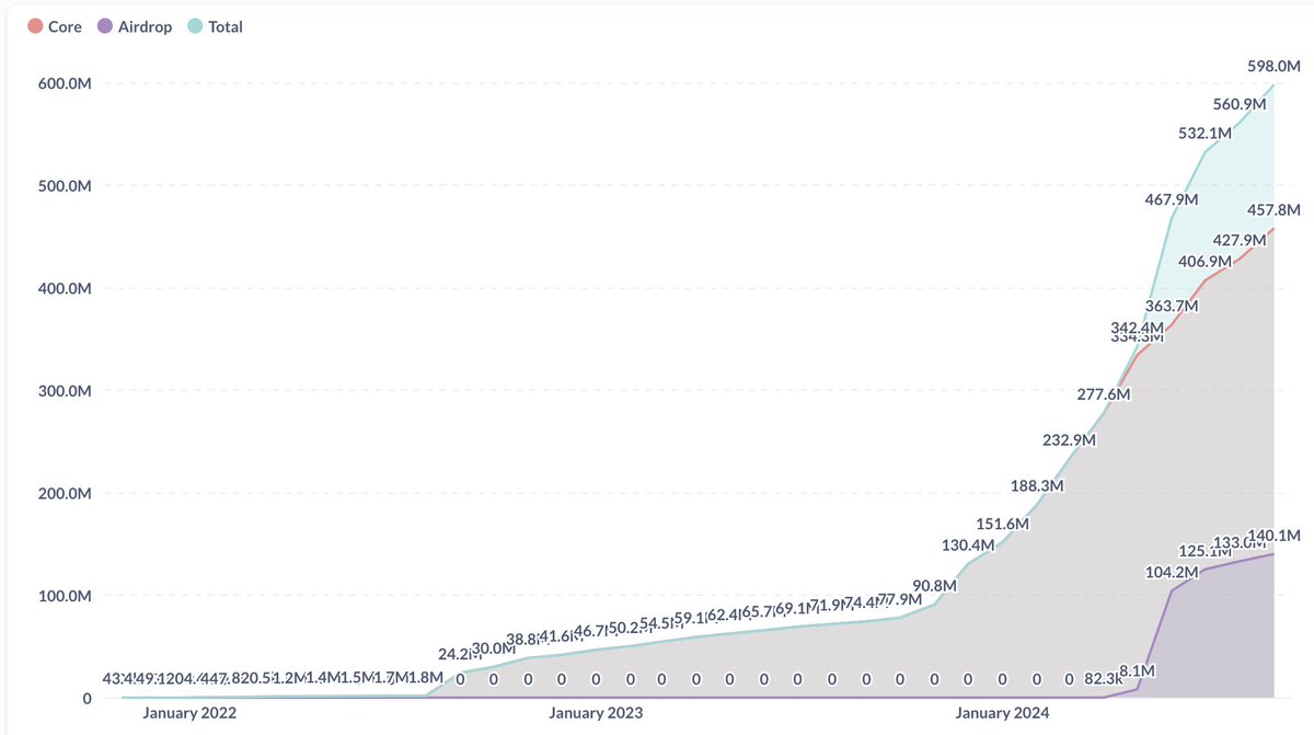 just shy of $600m in value processed through <a href="/solana/">Solana</a> only incentive layer 

expecting to cross the threshold in the next couple of days 

fresh initiatives rolling out in the coming weeks to turbo value processed 👀