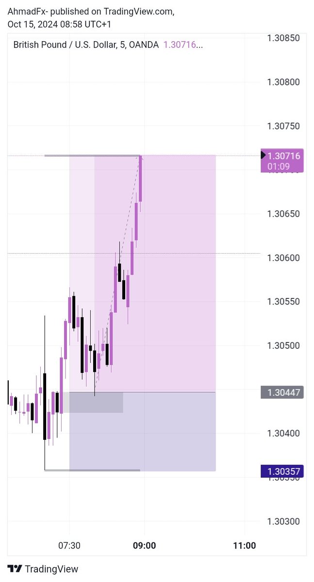 A H M A D `FXπ₯ (@ahmadfx_) on Twitter photo #GBPUSD + 3R π₯ 
TRADE BREAKDOWN 
π― 1H OB. 
π― 5m MSS+OB. 
<a href="/ts_academy__/">Trade Smart Academy</a> π #GBPUSD + 3R π₯ 
TRADE BREAKDOWN 
π― 1H OB. 
π― 5m MSS+OB. 
<a href="/ts_academy__/">Trade Smart Academy</a> π