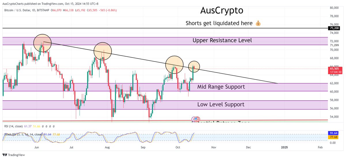 Brendenjms's tweet photo. As mentioned $65,600 #BTC was the level to break, we really need a bounce here.. 📈

$BTC
 #CryptoAnalytics https://t.co/S5V06XjpCd