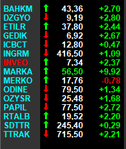 mtnemtn's tweet photo. LİSTEMİZDEN İLK TAVAN #marka İLE GELMİŞTİR. YTD
#bahkm #dzgyo #etilr #gedik #ICBCT #Ingram #invio #marka #merko #odıne #ozysr #papil #rtalb #SDTTR #TTRAK #borsa #xu100 #Borsaistanbul #hissesenedi #viop #endeks #analiz #grafik #hisse #dolar #temettü #ekonomi #yatırım #halkaarz https://t.co/93GoWsnwdI