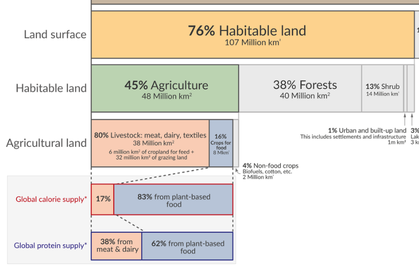 Reminder that this is primarily because of animal agriculture, which takes up a massive amount of land across the world, driving deforestation and biodiversity loss. 

Saving species requires diet change and a change in agricultural practices.