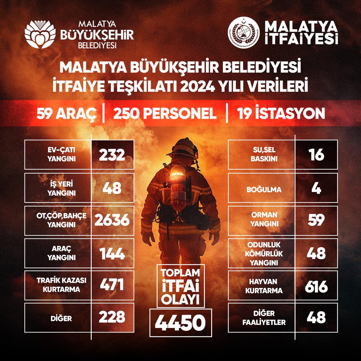 İtfaiye Hizmetleri Dairesi Başkanlığımızın 2024 Yılı istatistik verileri. 

Canı gönülden çalışan ekip arkadaşlarımıza teşekkür ediyoruz. 🧑‍🚒👩‍🚒🚒