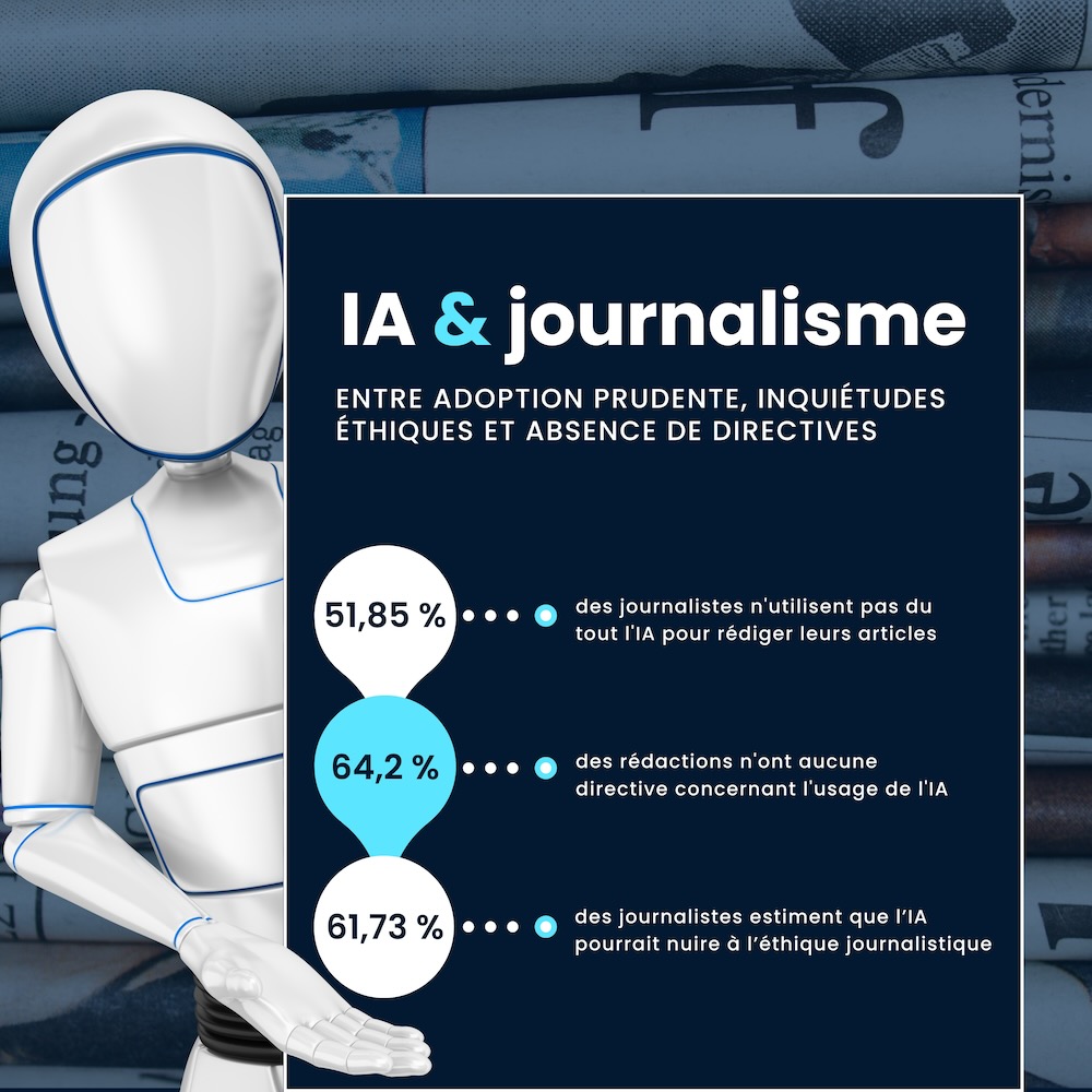 🤖📰Etude IA &amp; journalisme réalisée par <a href="/AgenceOxygen/">OXYGEN</a> auprès de 1500 journalistes :
✅majoritairement prudents face à l’IA
✅utilisée pour analyse des données &amp; vérification
✅manque de directives dans rédactions
#IntelligenceArtificielle #Journalisme
↘️jai-un-pote-dans-la.com/ia-et-journali…