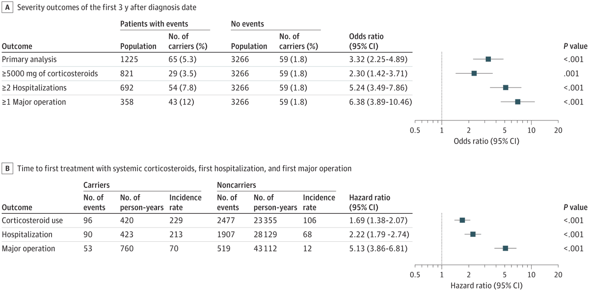 Charlie Lees (@charlie_lees) on Twitter photo Genetic marker of severe UC just published from <a href="/alehins/">Aleksejs Sazonovs</a> <a href="/PREDICTIBD/">PREDICT IBD</a> <a href="/DrTineJess/">Tine Jess</a> <a href="/JAMA_current/">JAMA</a>
GWAS on 4491 patients with UC in Denmark
• UC diagnosed 1981 - 2022
• 27% had severe disease*
Chr 6 locus in HLA region ass with severe disease (OR = 2.2; C.I. 1.96 - 2.5)
HLA Genetic marker of severe UC just published from <a href="/alehins/">Aleksejs Sazonovs</a> <a href="/PREDICTIBD/">PREDICT IBD</a> <a href="/DrTineJess/">Tine Jess</a> <a href="/JAMA_current/">JAMA</a>
GWAS on 4491 patients with UC in Denmark
• UC diagnosed 1981 - 2022
• 27% had severe disease*
Chr 6 locus in HLA region ass with severe disease (OR = 2.2; C.I. 1.96 - 2.5)
HLA
