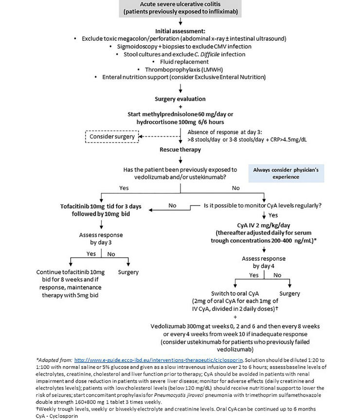 Yiyuan_Tan's tweet photo. Biologic-experienced pts with ASUC:
- Tofacitinib is highly effective (~60%)
> TRIUMPH preliminary results showed clinical, biochemical response < 3 days

-Cyclosporine as a bridge to other UST/VDZ

⬇️Excellent workflow by @joanabreves!

#GITwitter #IBDTwitter https://t.co/q0ANv9bEIX