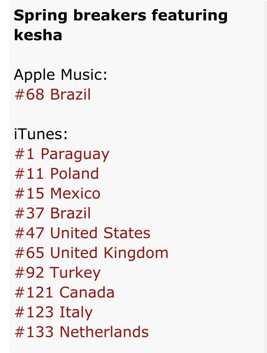 KeshaLebanon's tweet image. This is how #SpringBreakers by @charli_xcx &amp;amp; @KeshaRose is charting on iTunes til now

BUY &amp;amp; STREAM