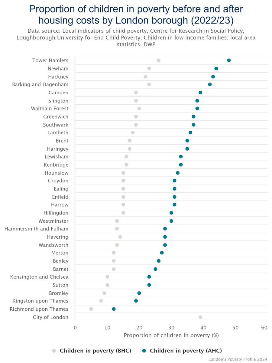 *Child poverty by London borough*

Across London, 32% of children are growing up in poverty. The level of child poverty varies massively over the city.  

Almost half (48%) of children are growing up in poverty in Tower Hamlets, compared to 12% in Richmond upon Thames.