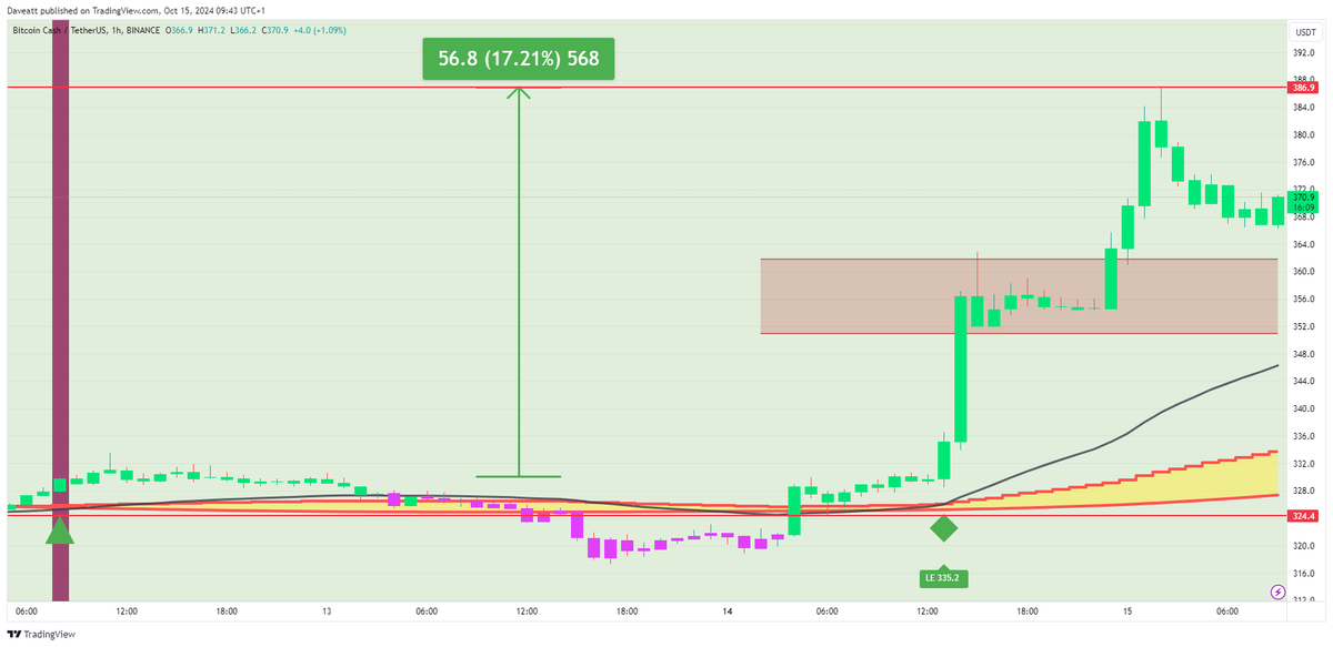 IndicatorEs's tweet photo. $BCH  

#BCH #cryptotrading #Crypto #Bitcoin #CryptoInvesting #1H  

Solicita tu prueba: https://t.co/Gmsdyh52jm  

Elimina las conjeturas y realiza operaciones más inteligentes con el mejor indicador para todos los mercados. https://t.co/MLQh7uREA3