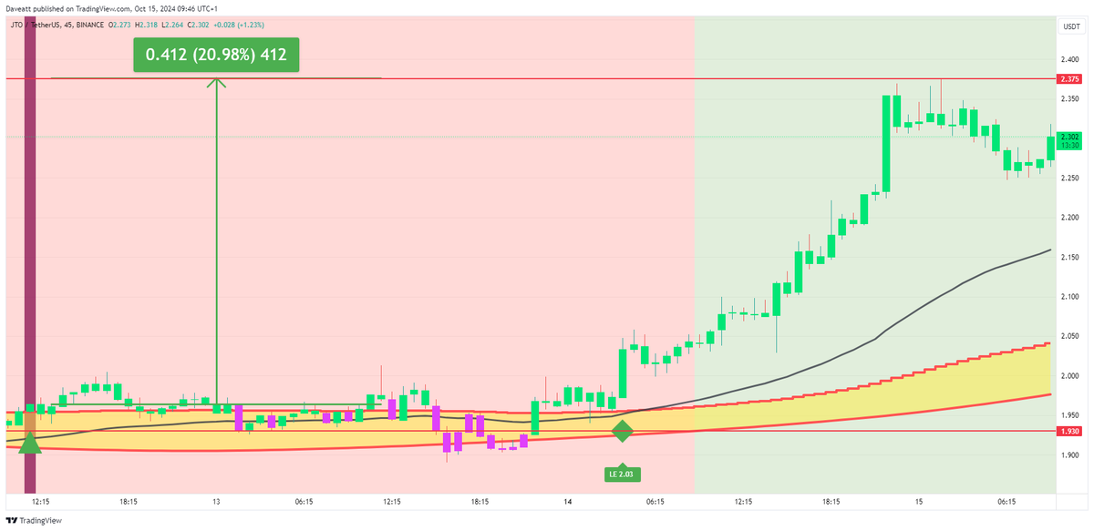 IndicatorEs's tweet photo. $JTO  

#JTO #cryptotrading #Crypto #Bitcoin #CryptoInvesting #45m  

Solicita tu prueba: https://t.co/Gmsdyh52jm  

El secreto para un trading exitoso es usar el mejor indicador: ¡pruébalo tú mismo! https://t.co/sdScOcSscZ