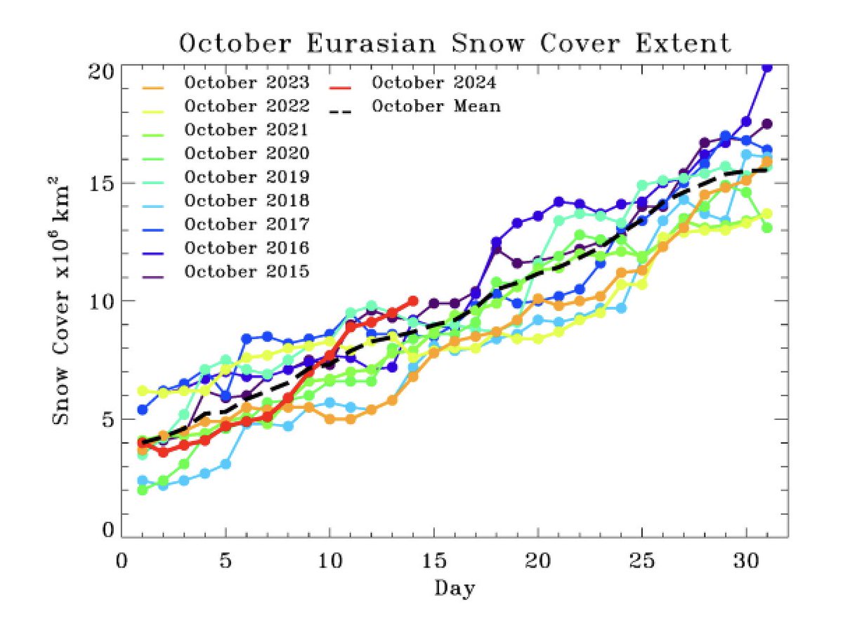 #Snow cover continues to advance across Eurasia at a good clip, now higher than the previous nine years (though behind 2014). If Ural/Barents-Kara Seas blocking continues in a favorable position, &amp; not over Siberia, the October snow cover extent could be highest in several years