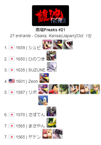 【難波Freaks#21 Result】 
本日の最高レートはシュピ選手(<a href="/shupi_ssbu/">シュピ</a>)です。
おめでとうございます！    

YoutubeURL:
youtube.com/live/w9RgOTtvf…

イベントURL
smashfreaks.games/events/839

[次回開催] 10/29(火)

申請開始は10/25（金）22:00開始

来週は主催の都合により難波Freaksお休みです。