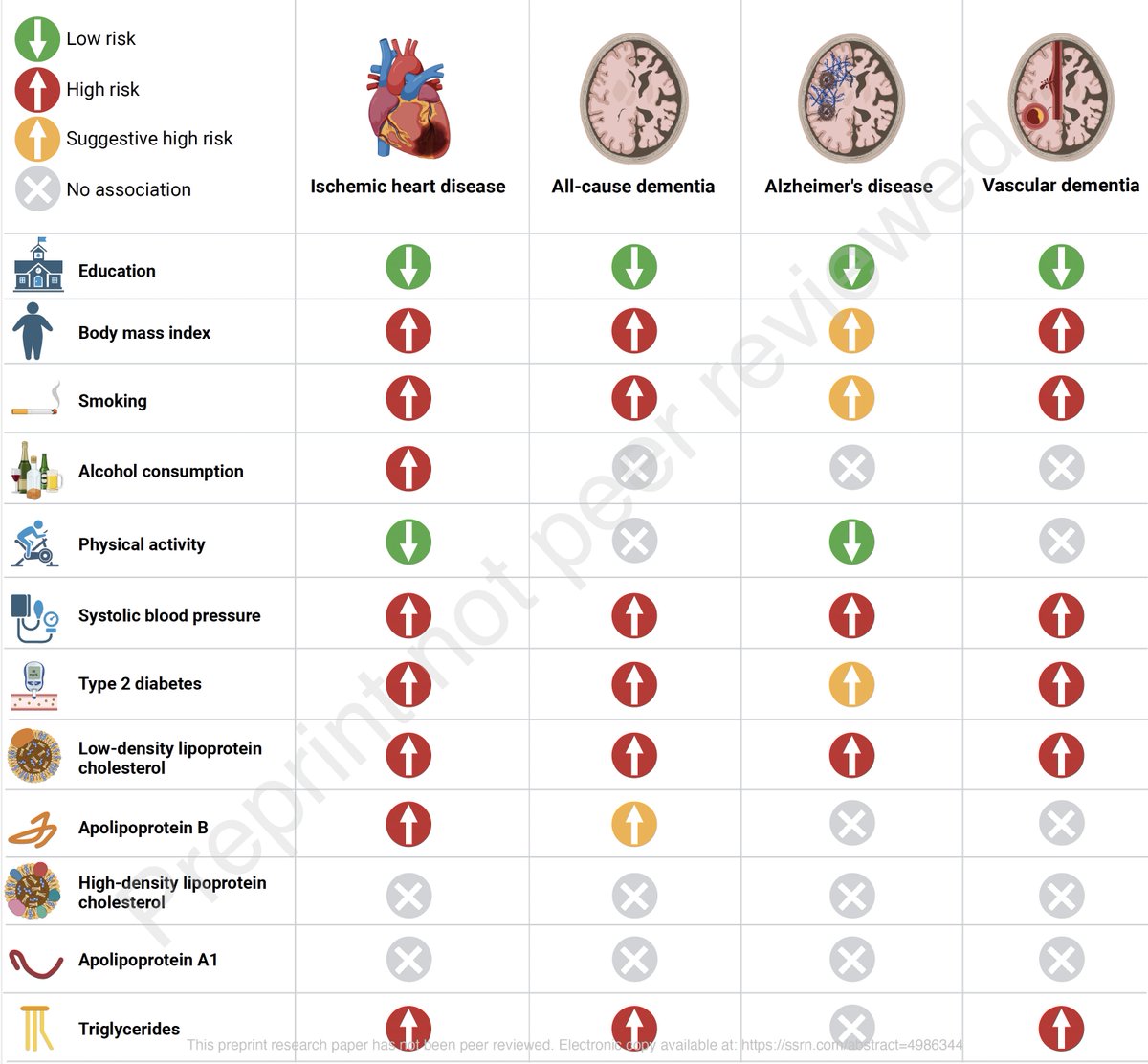 Eric Topol (@erictopol) on Twitter photo What over 400,000 <a href="/uk_biobank/">UK Biobank</a> participants, their risk factors, labs, and genomes (with Mendelian randomization), taught us about mitigating dementia risk
papers.ssrn.com/sol3/papers.cf… preprint What over 400,000 <a href="/uk_biobank/">UK Biobank</a> participants, their risk factors, labs, and genomes (with Mendelian randomization), taught us about mitigating dementia risk
papers.ssrn.com/sol3/papers.cf… preprint
