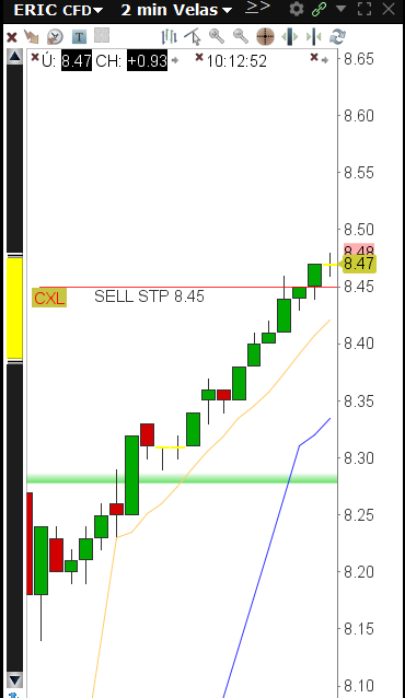 ChagoyaTrader's tweet photo. $ERIC hermosa continuación del GAP alcista https://t.co/TmCndsCAyz